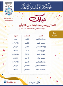 نتائج المسابقة - جيل القرآن: مسابقة قرآنية للناشئة في الشمال.. وجوائز بأكثر من 3 ملايين